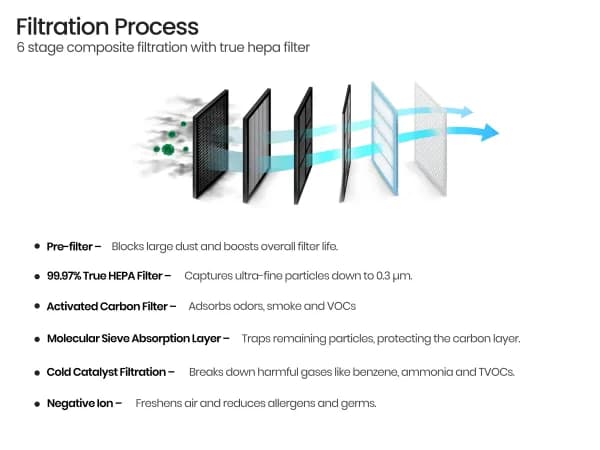 Air Purifier BLISS   410 SQFT